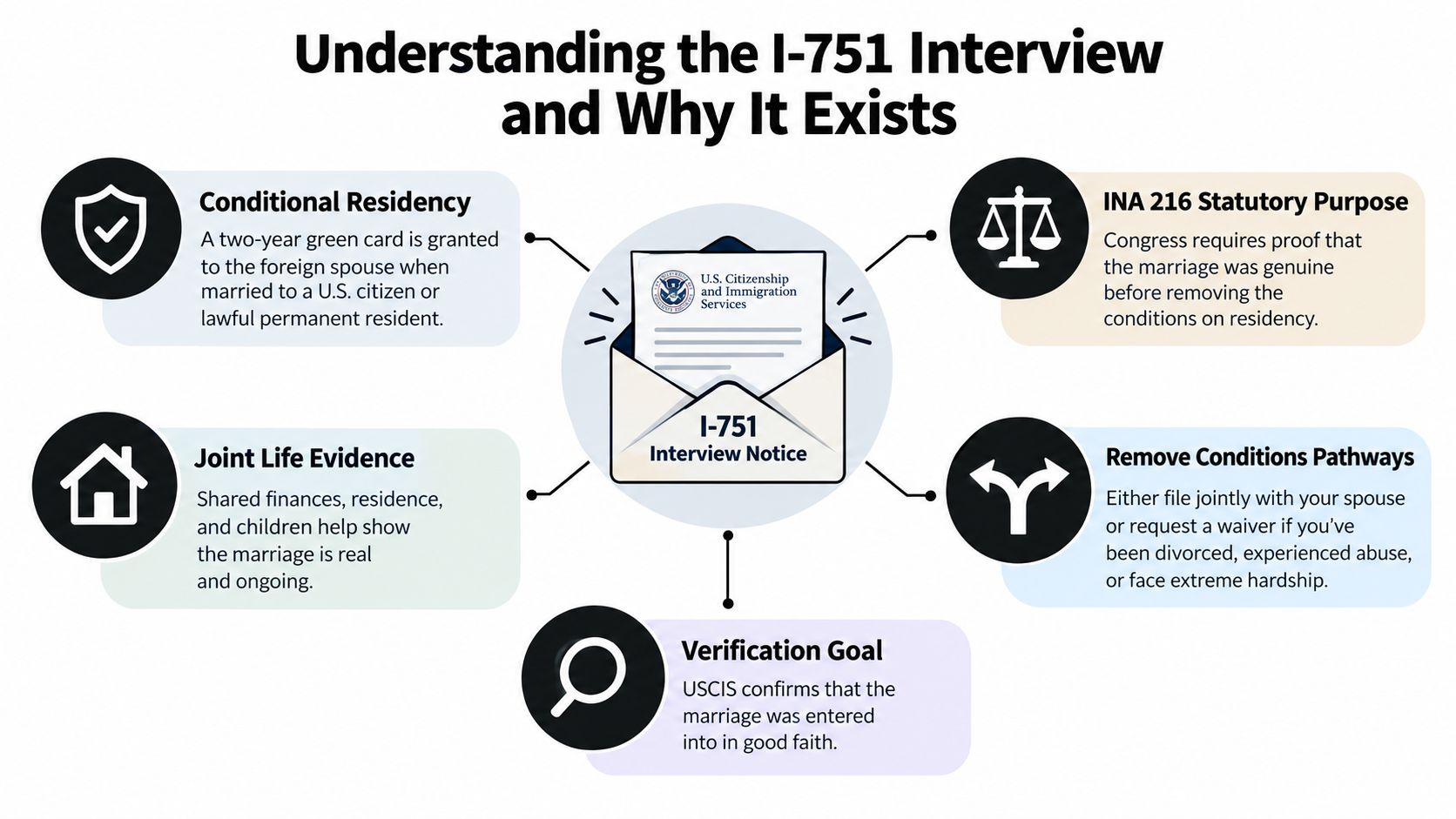 An infographic titled Understanding the I-751 Interview explaining the purpose, requirements, and legal basis for the interview.