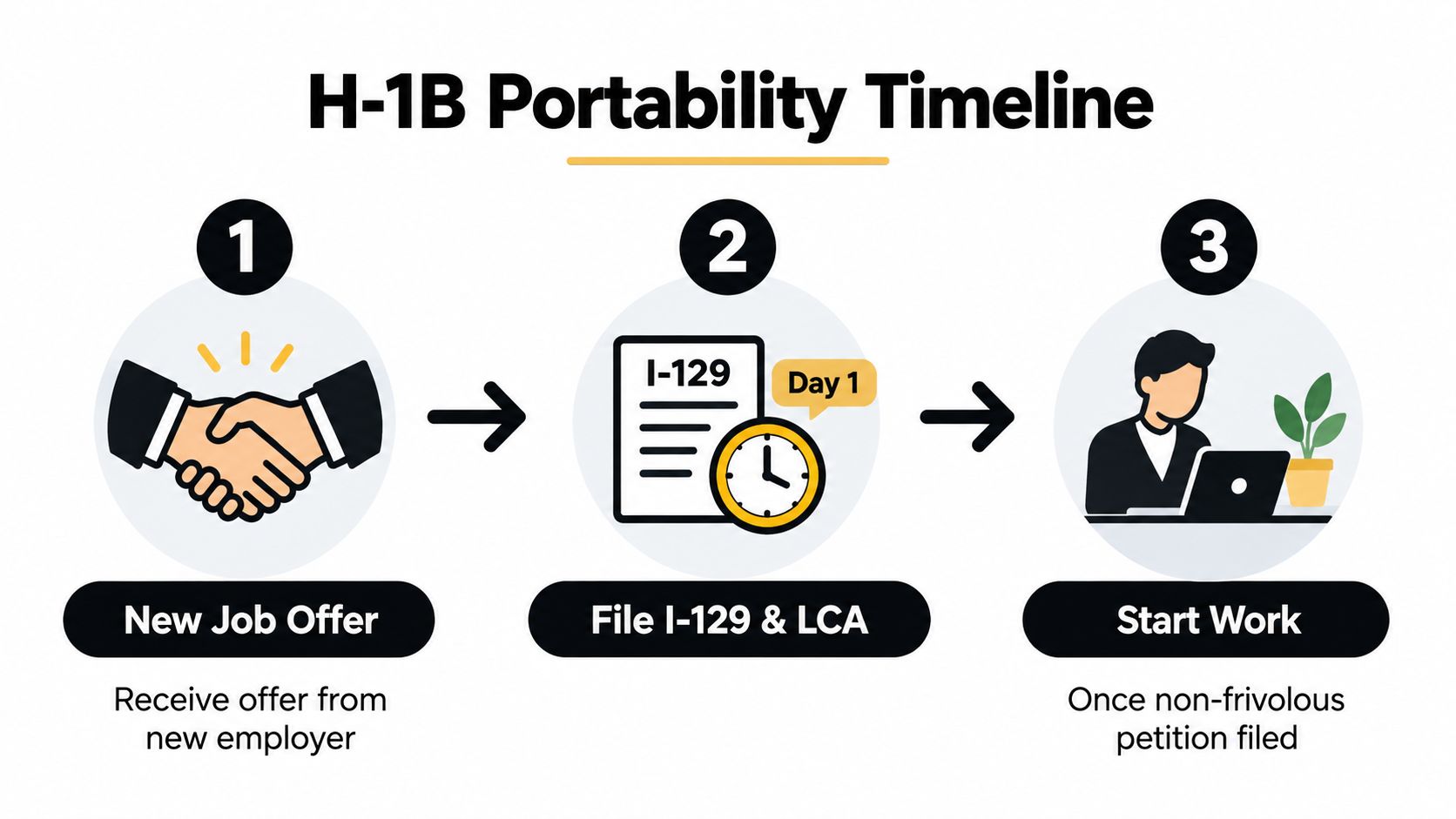 A diagram outlining the three-step H-1B visa portability timeline for transferring to a new employer.