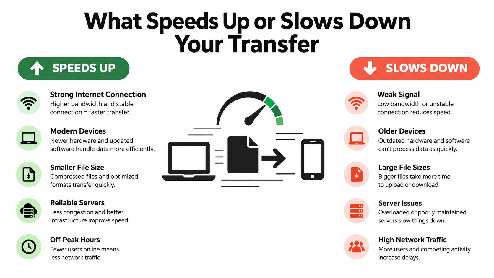 An infographic illustrating factors that speed up or slow down digital file transfers between devices.