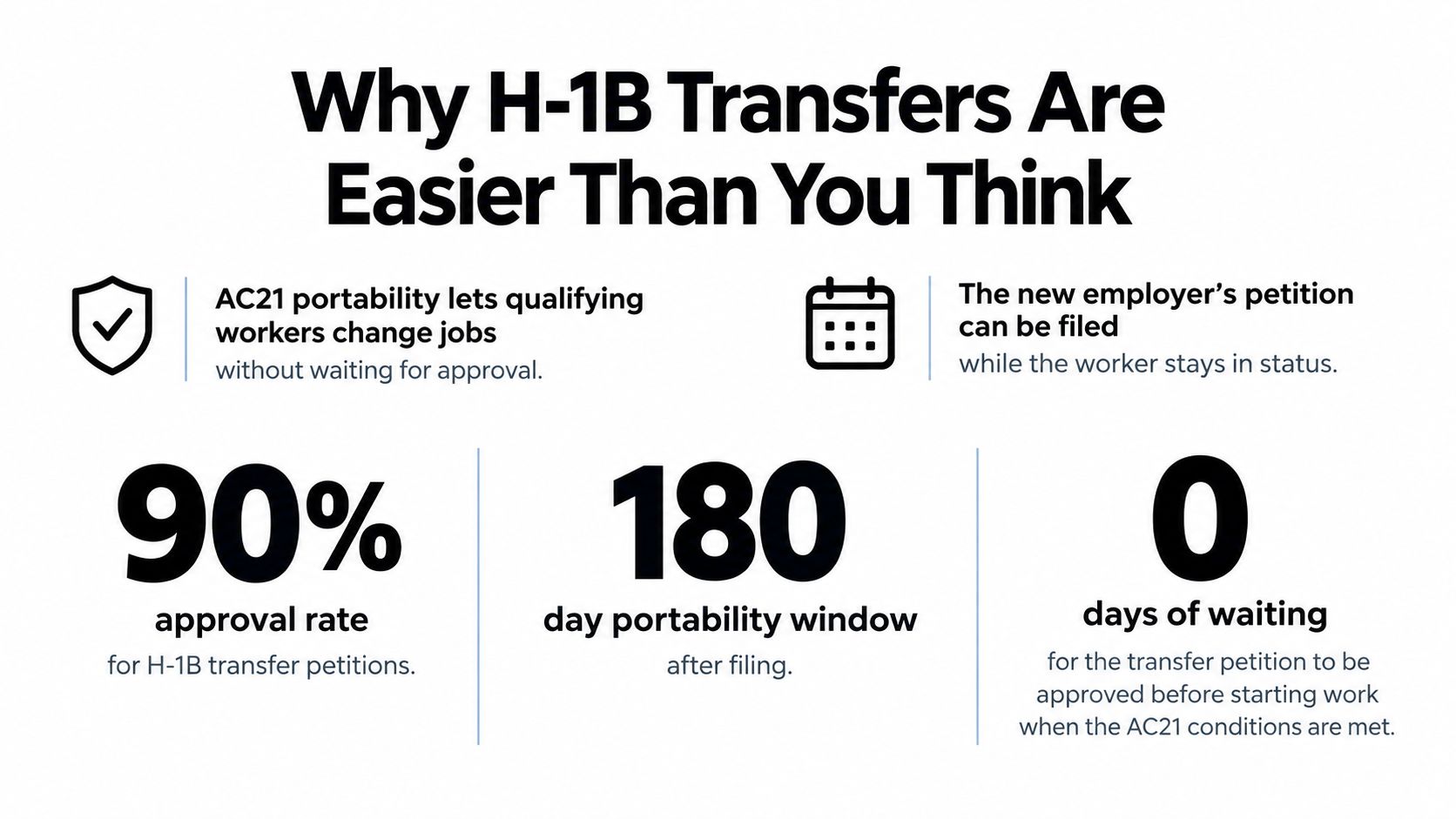 An infographic titled Why H-1B Transfers Are Easier Than You Think, highlighting approval rates and portability rules.