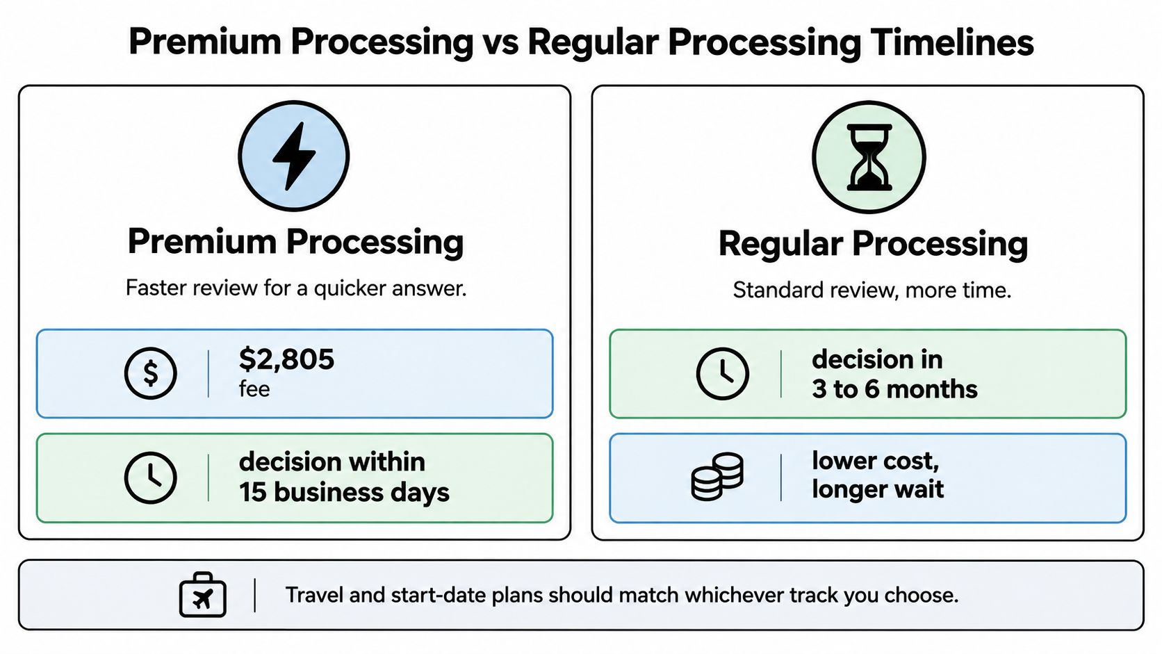 A comparison chart showing the differences between Premium Processing and Regular Processing timelines for visa applications.