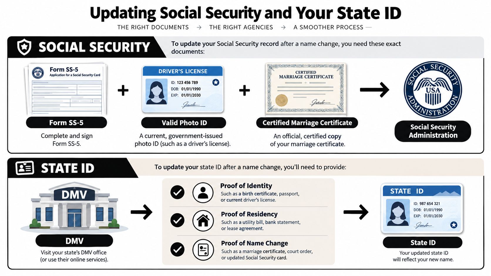 An infographic detailing the required documents and steps to update Social Security and State ID after marriage.