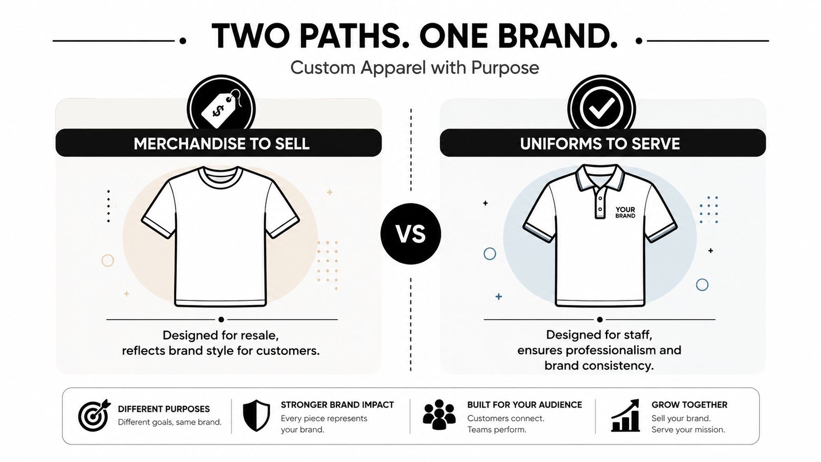 An infographic showing two paths for custom apparel: merchandise for resale and uniforms for professional staff.