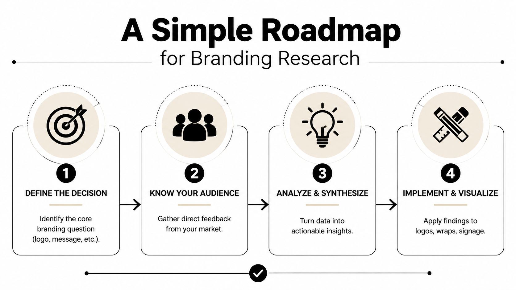 A simple four-step roadmap infographic for conducting effective branding research, from defining decisions to implementing visual strategy.