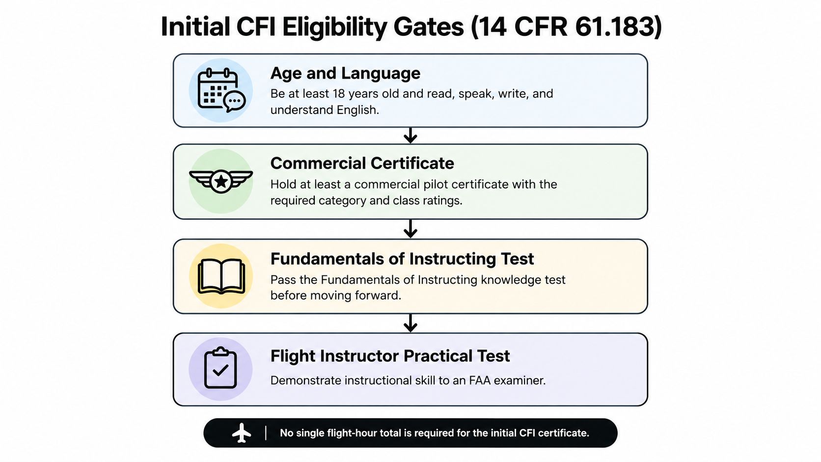 A flowchart outlining the four key eligibility requirements for obtaining an initial CFI flight instructor certificate.