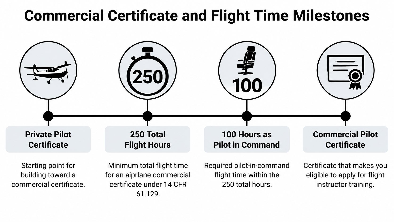 An infographic showing the milestones for earning a commercial pilot certificate and becoming a flight instructor.