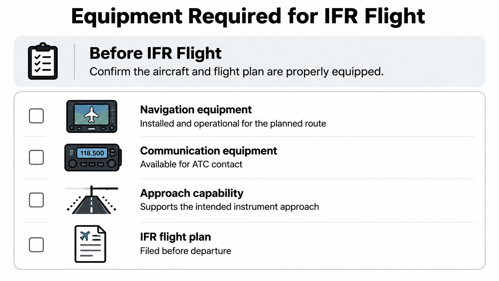 A checklist illustrating essential equipment and requirements for aircraft conducting instrument flight rules, or IFR, operations.