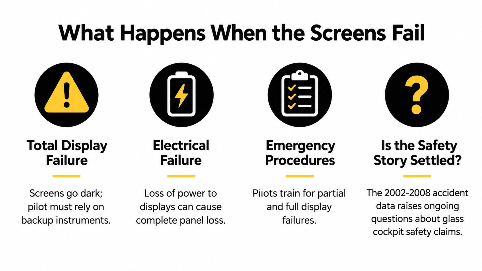 An infographic titled What Happens When the Screens Fail, describing display and electrical failures in aircraft glass cockpits.