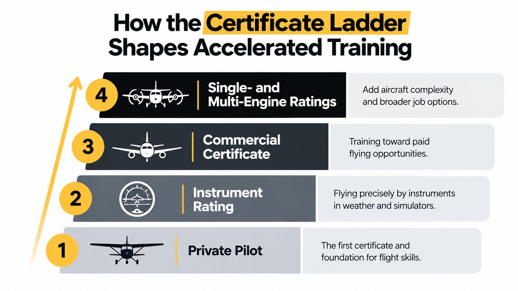 A four-step graphic showing the ladder of pilot certifications from private pilot to multi-engine ratings.