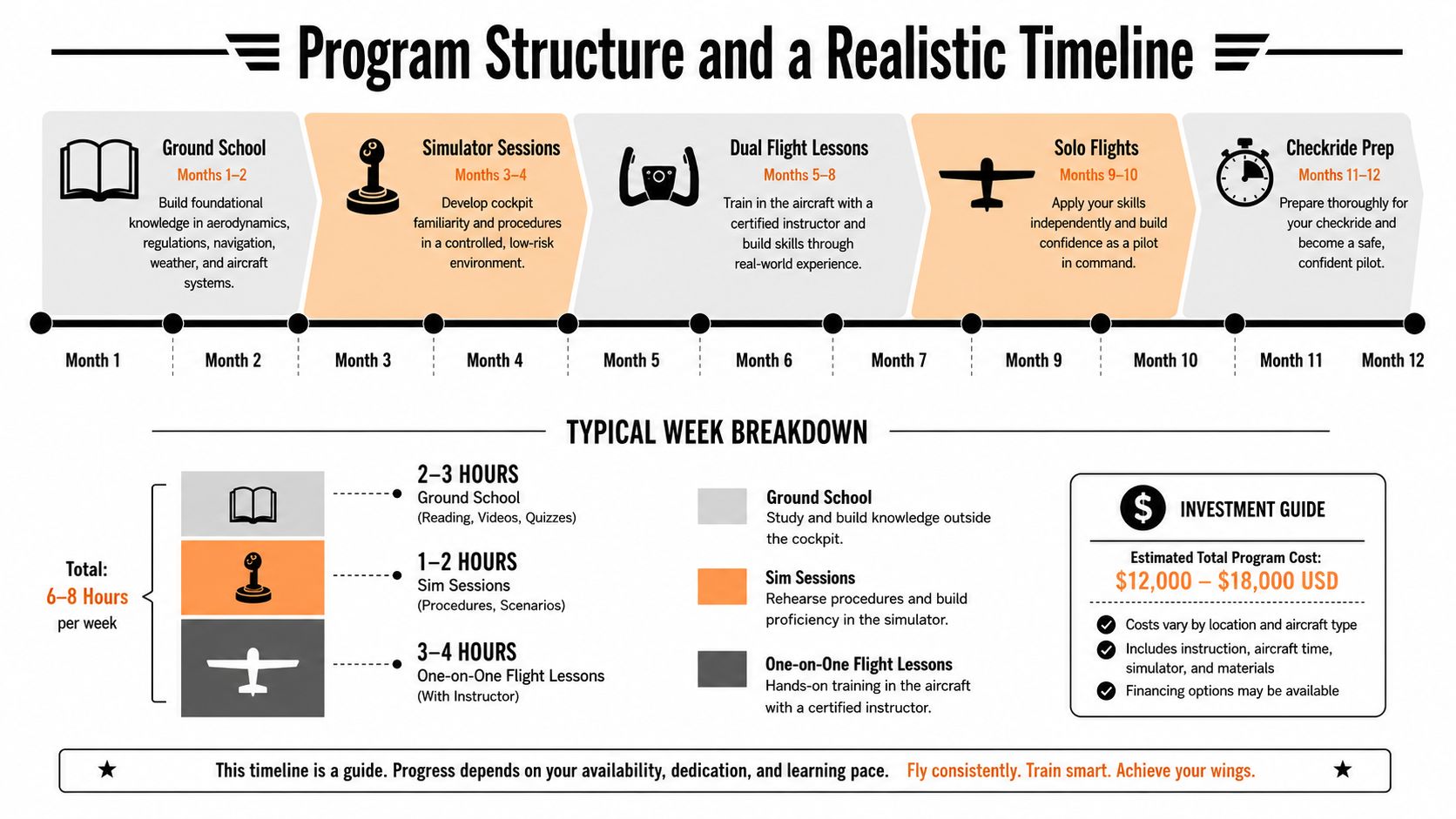 A detailed infographic showing a 12-month pilot flight training program structure, weekly study hours, and cost estimates.