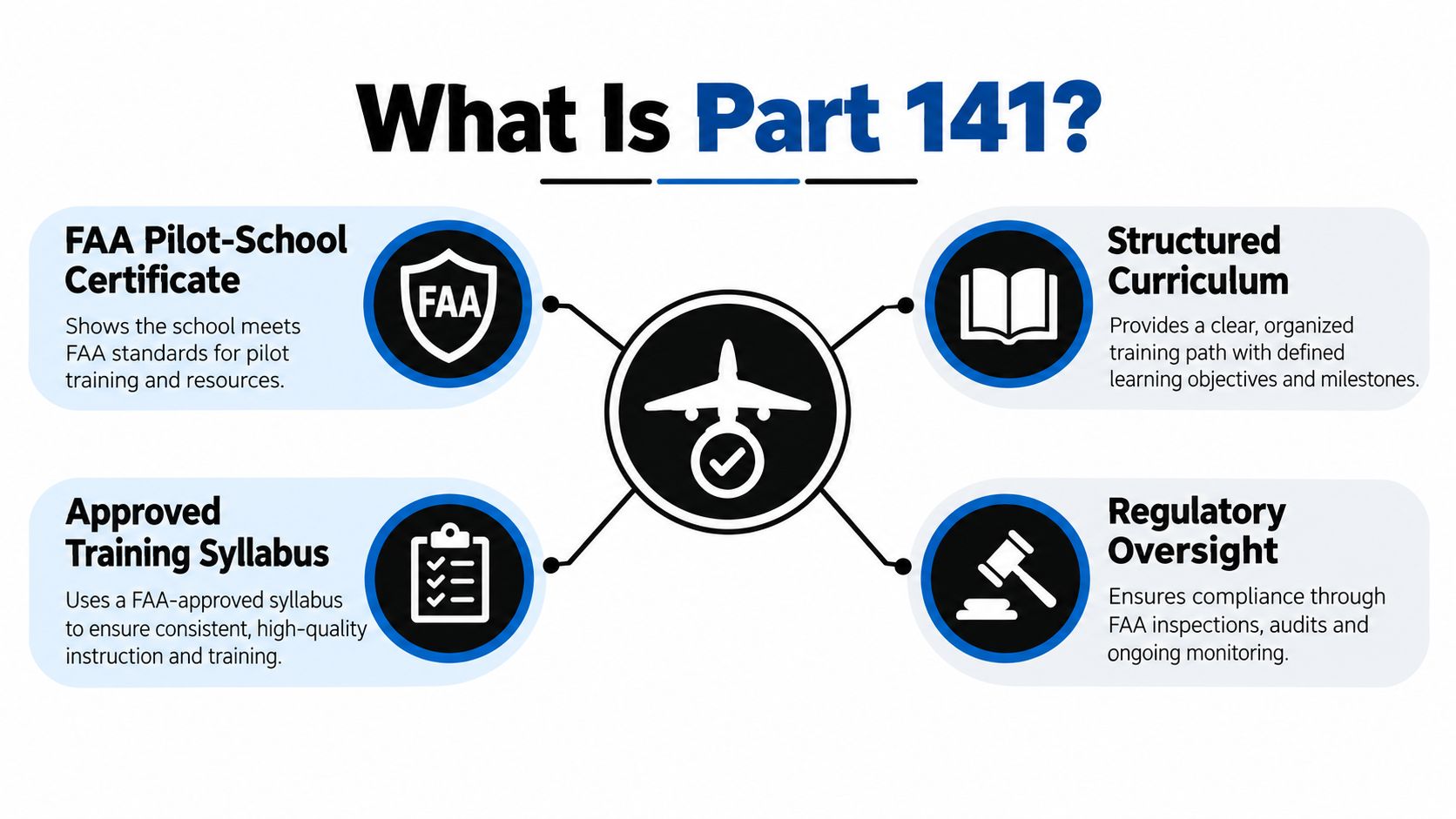 An infographic titled What Is Part 141 explaining FAA pilot school certification, curriculum, syllabus, and regulatory oversight.