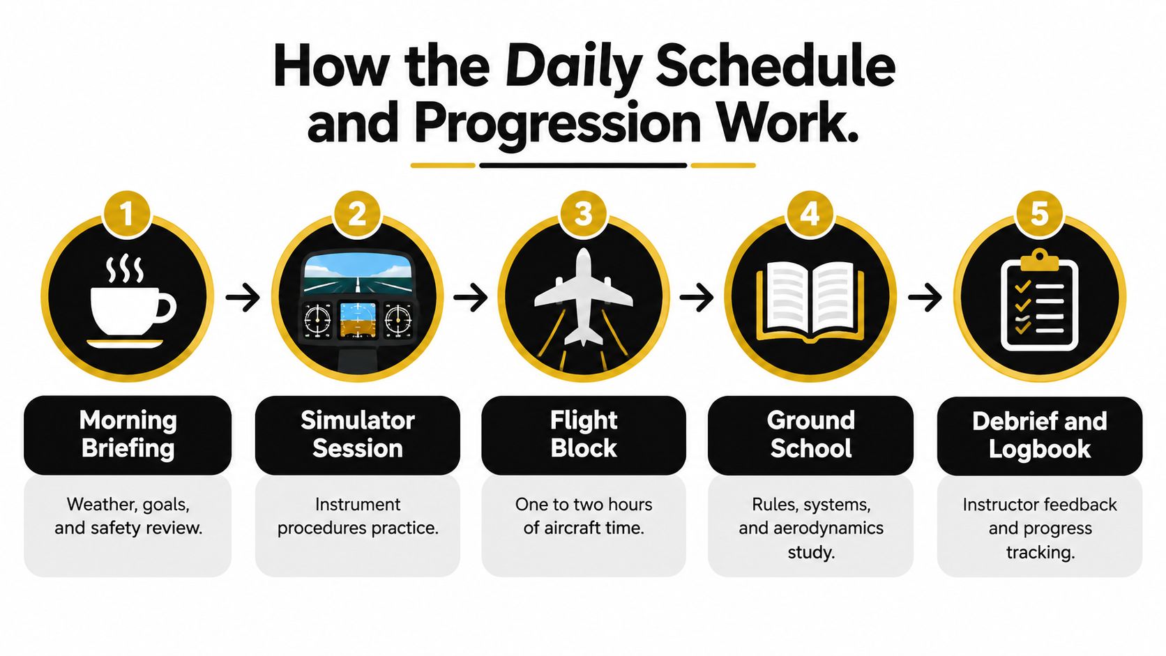 A five-step infographic showing the daily schedule and progression of an accelerated flight training program.