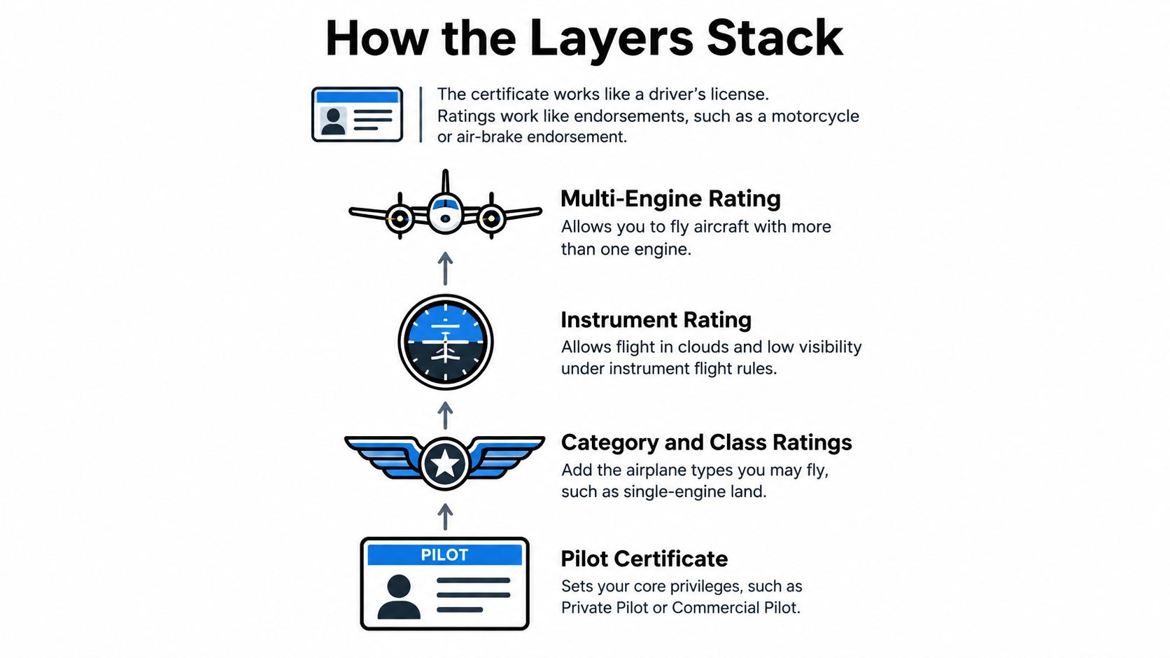 A diagram illustrating how pilot certificates and ratings stack like layers in aviation training.
