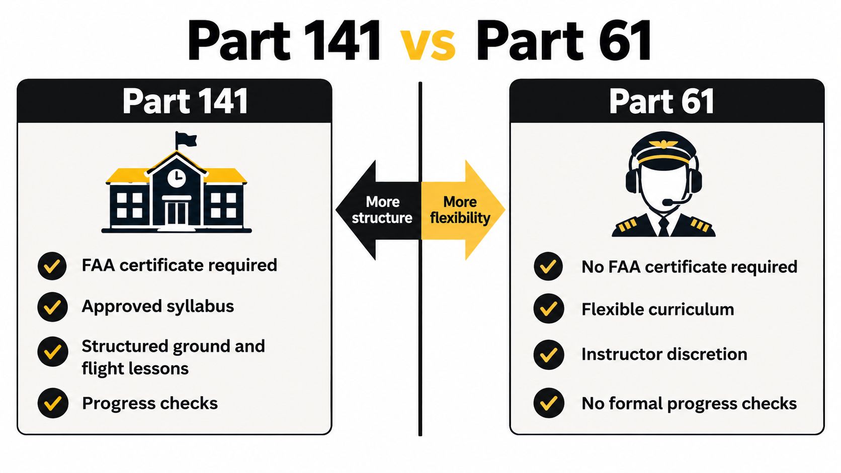 A comparison infographic between FAA Part 141 flight schools and Part 61 flight training programs.