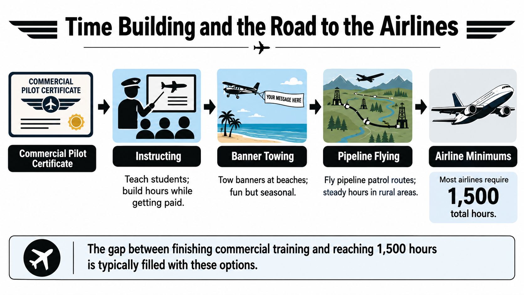 A flowchart infographic showing career steps for pilots to build hours toward airline minimum requirements.