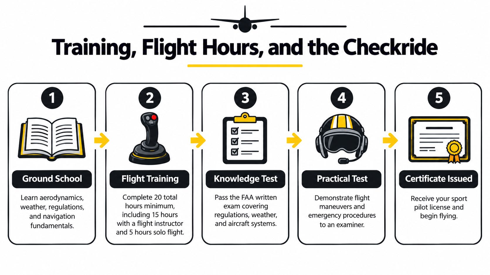 A five-step infographic showing the training process required to earn a sport pilot license.