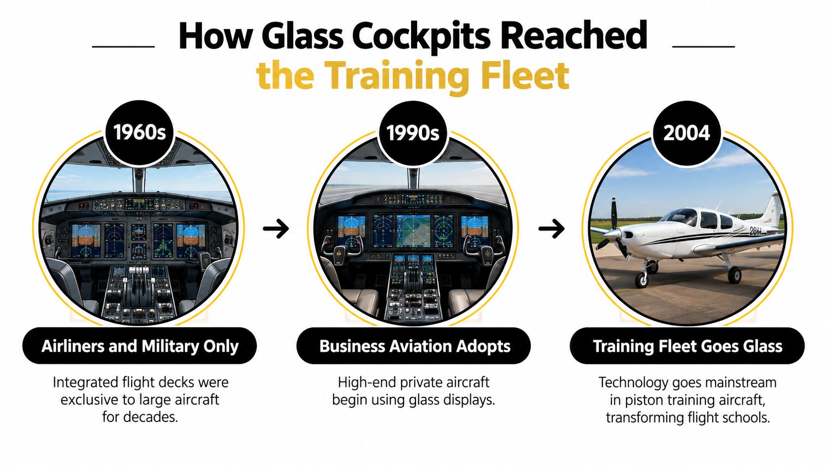A timeline graphic showing the evolution of glass cockpit technology from 1960s airliners to 2004 training aircraft.