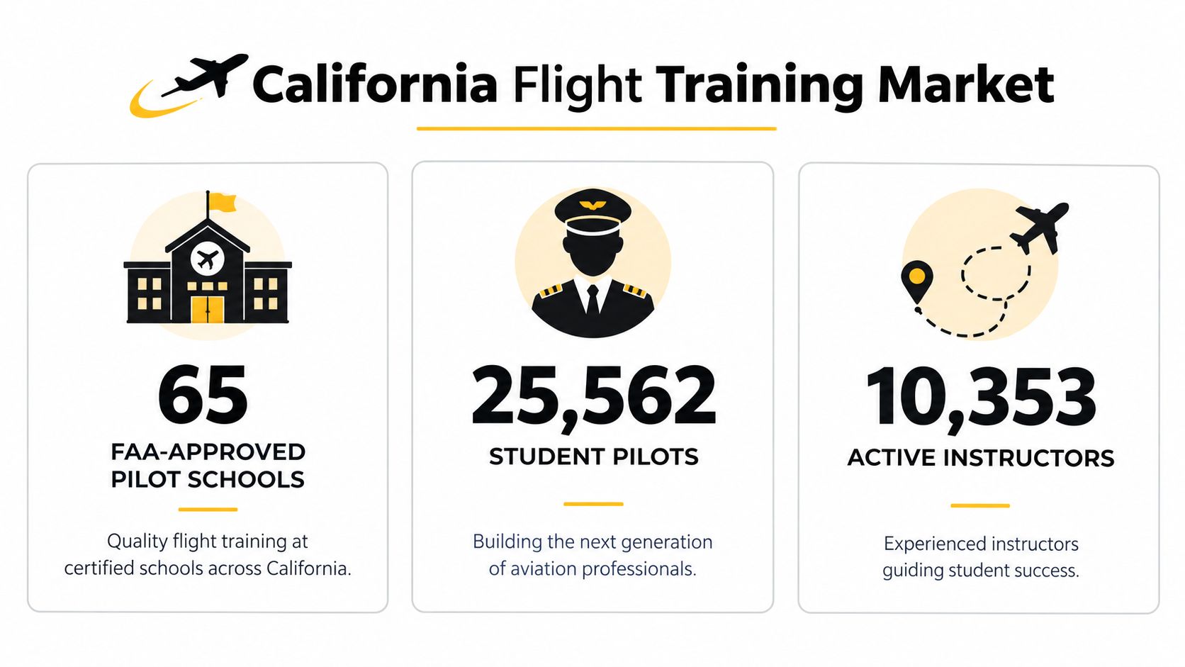 An infographic showing California flight training market statistics including pilot schools, student pilots, and active instructors.