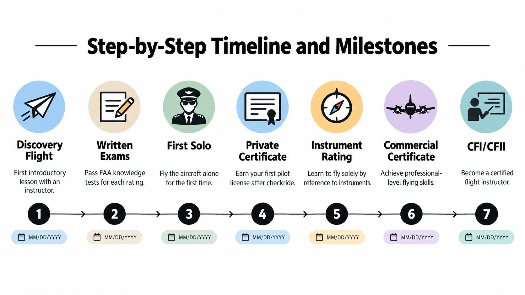 A step-by-step pilot training timeline outlining seven key milestones from discovery flight to certified flight instructor.