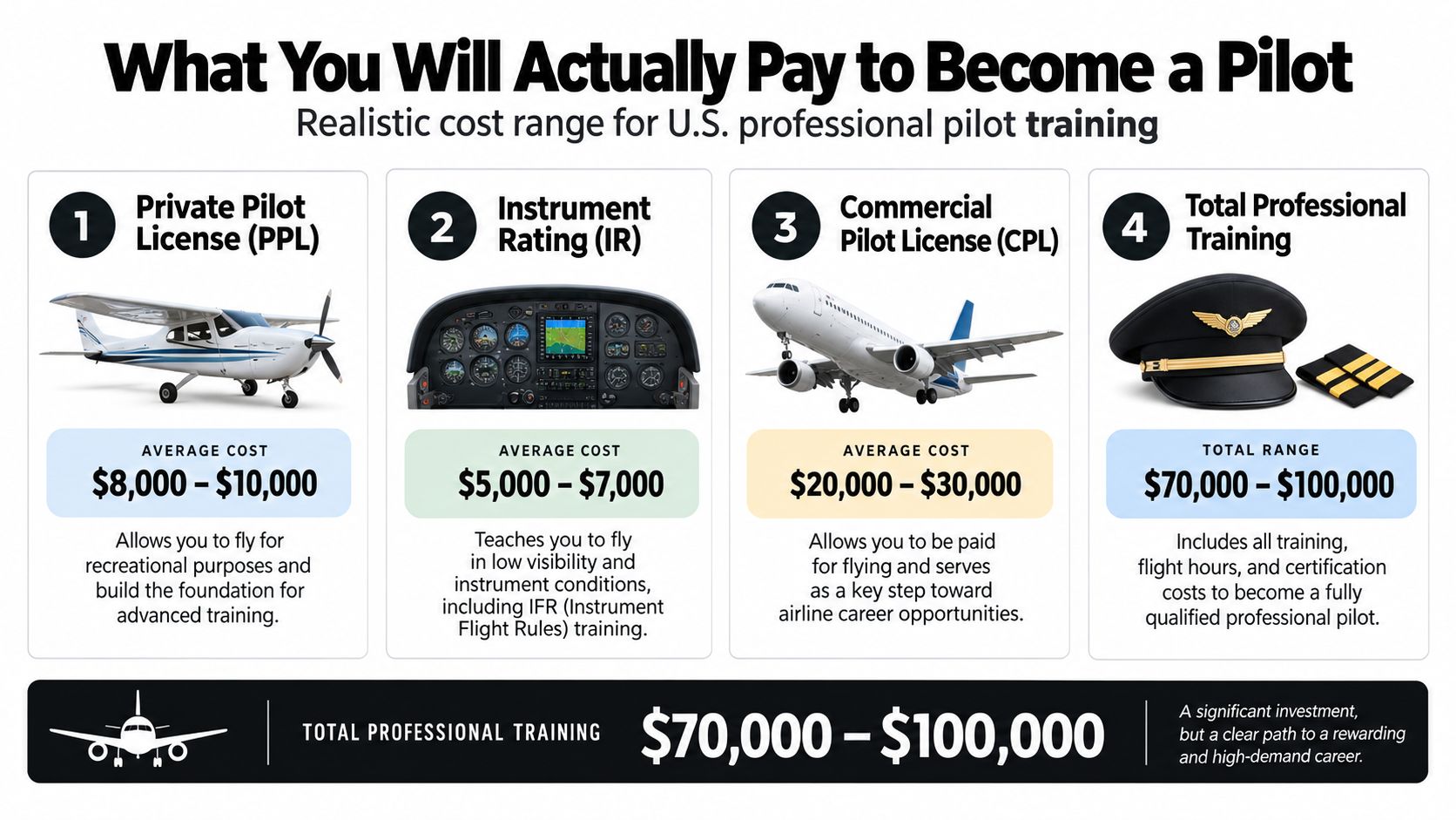 An infographic showing the estimated financial costs for different stages of U.S. professional pilot training.