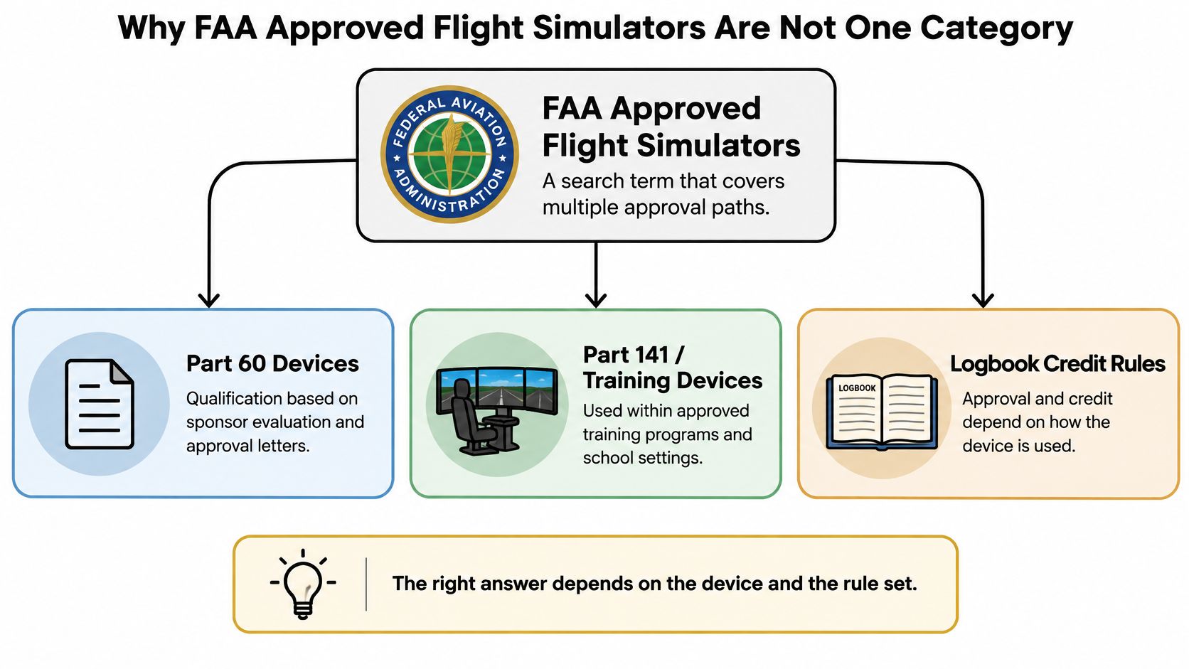 A diagram explaining the different categories and approval paths for FAA approved flight simulators in aviation training.