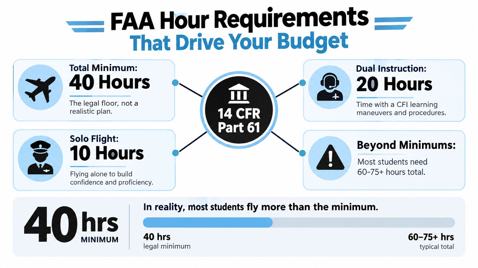 An infographic showing FAA flight hour requirements for pilot training, highlighting minimum versus typical training time.