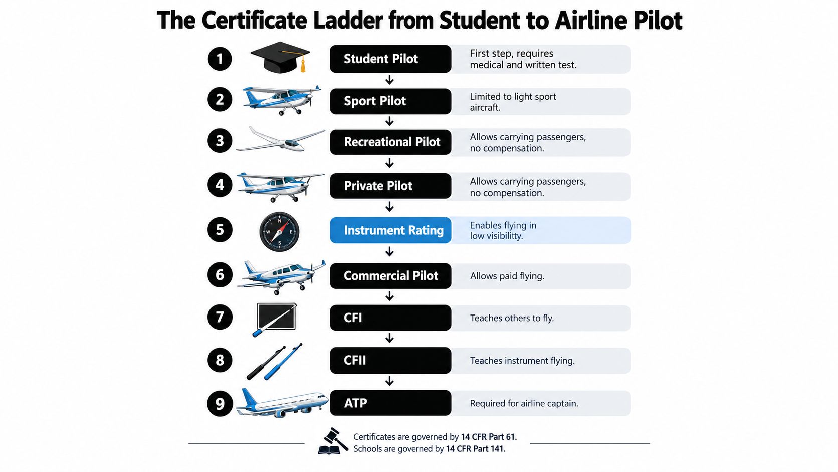 A visual guide outlining the steps and certificate progression from a student pilot to an airline pilot.