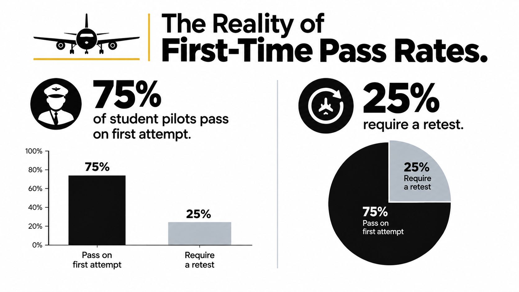 An infographic showing that 75 percent of student pilots pass their checkride on the first attempt.