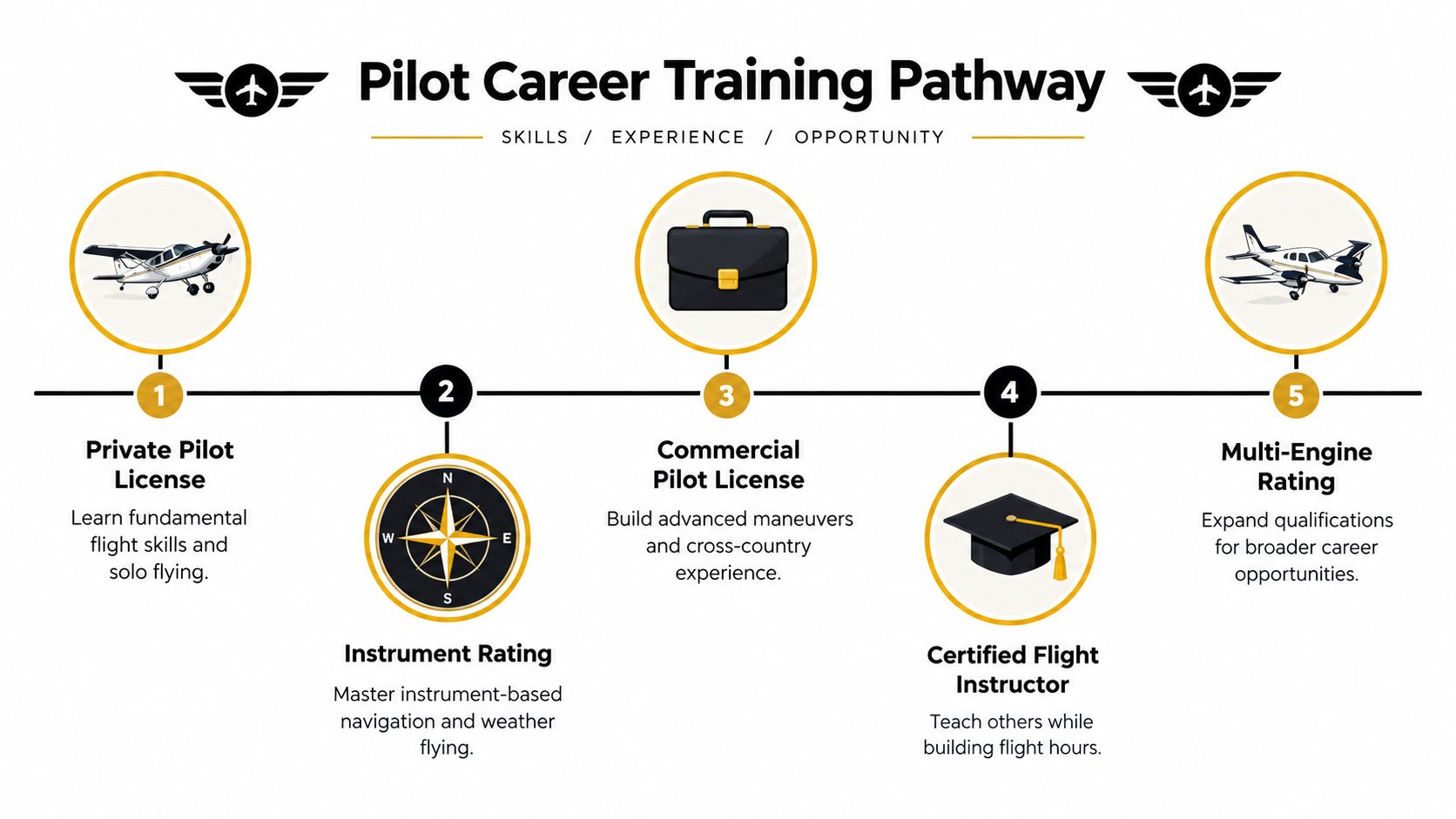 A diagram outlining a step-by-step pilot career training pathway from private license to multi-engine rating.