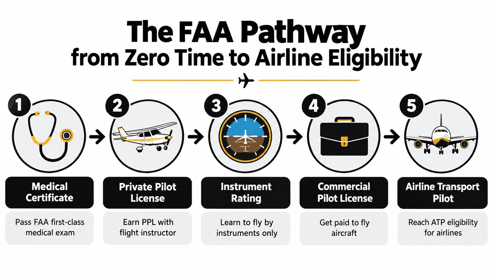 A flowchart showing the five steps of the FAA pathway from zero time to airline pilot eligibility.