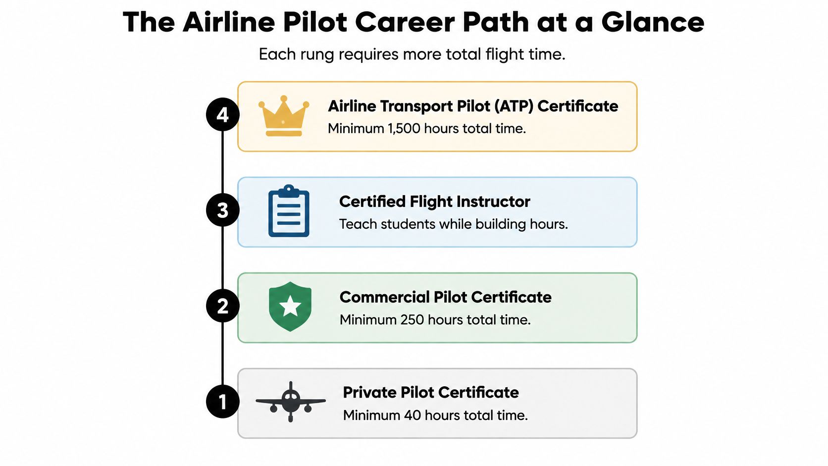 An infographic showing the four stages of the airline pilot career path from student to professional pilot.