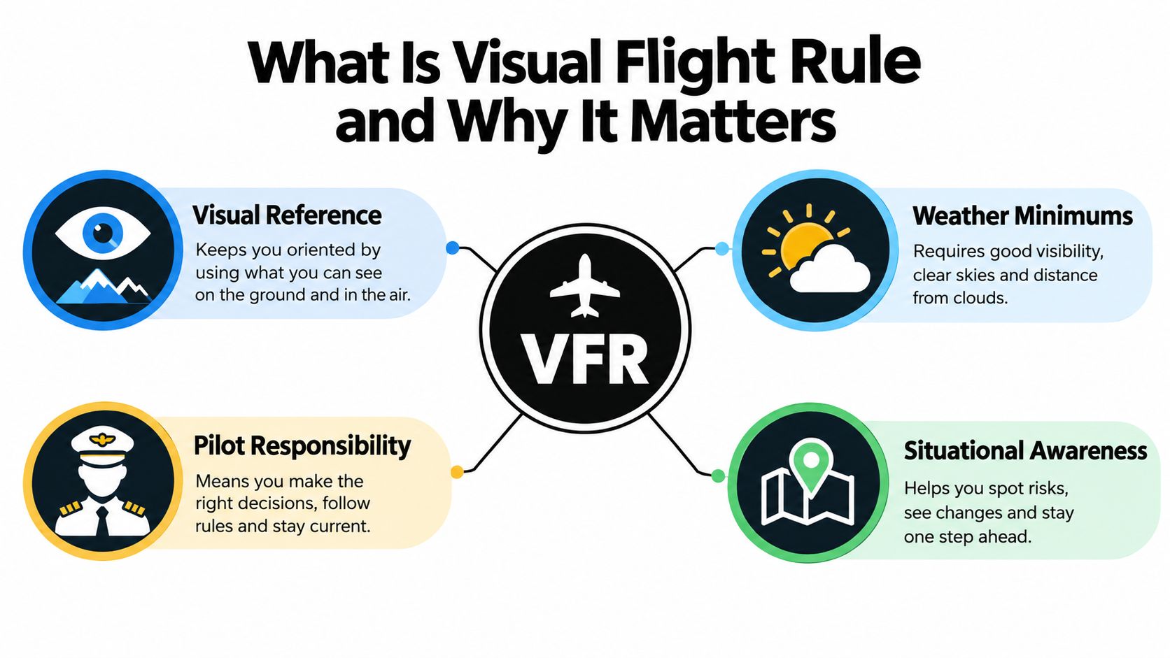 An infographic explaining the core components of Visual Flight Rules, including weather, pilot responsibility, and awareness.