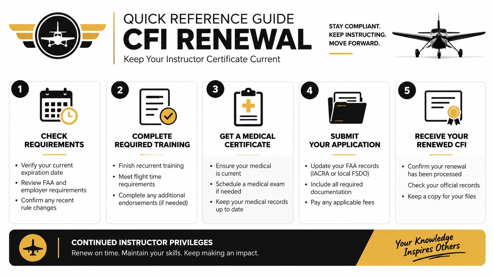 A quick reference guide infographic outlining the five essential steps for renewing a Certified Flight Instructor certificate.