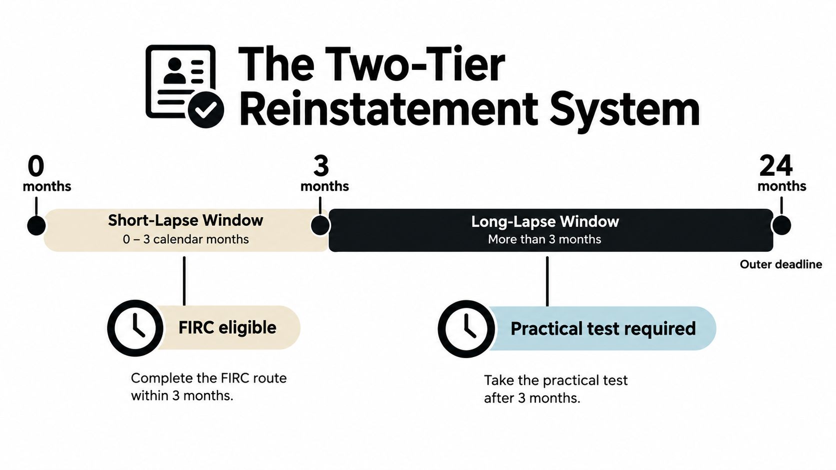 A diagram illustrating the two-tier reinstatement system for CFI certifications, showing Short-Lapse and Long-Lapse windows.