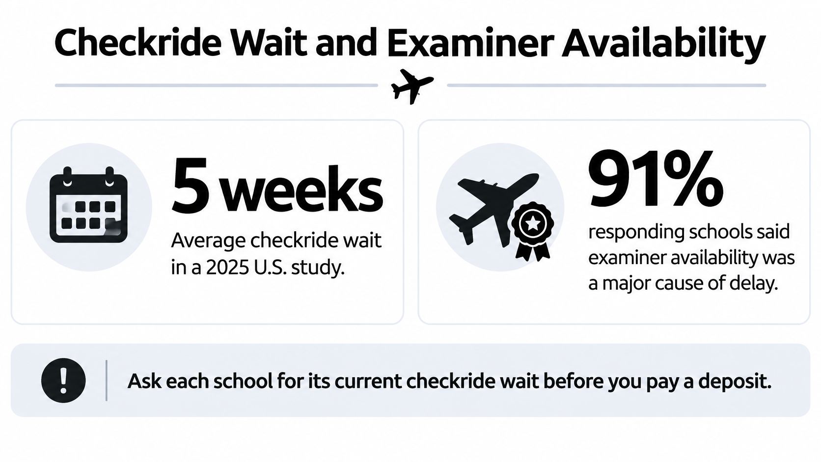 An infographic showing that the average flight checkride wait time is five weeks according to a study.