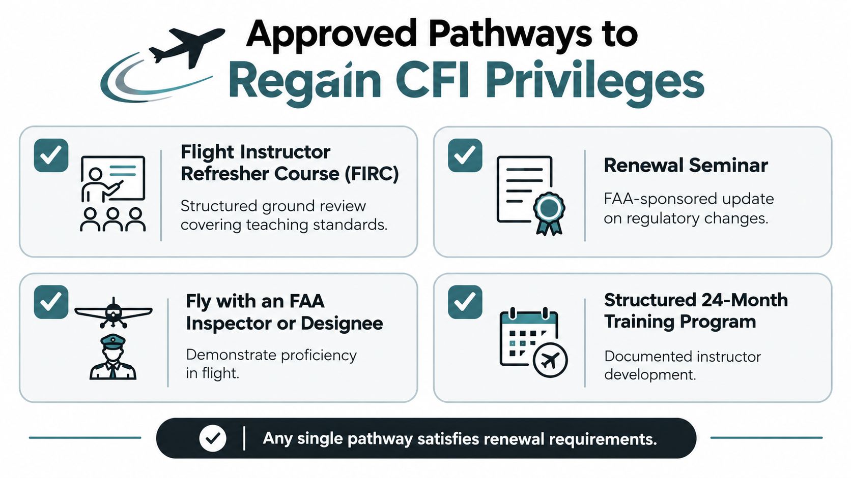 A graphic showing four approved pathways to renew certified flight instructor privileges, including courses and flight evaluations.