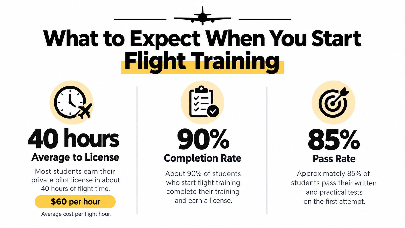 An infographic titled What to Expect When You Start Flight Training, highlighting license hours, completion rates, and test pass rates.