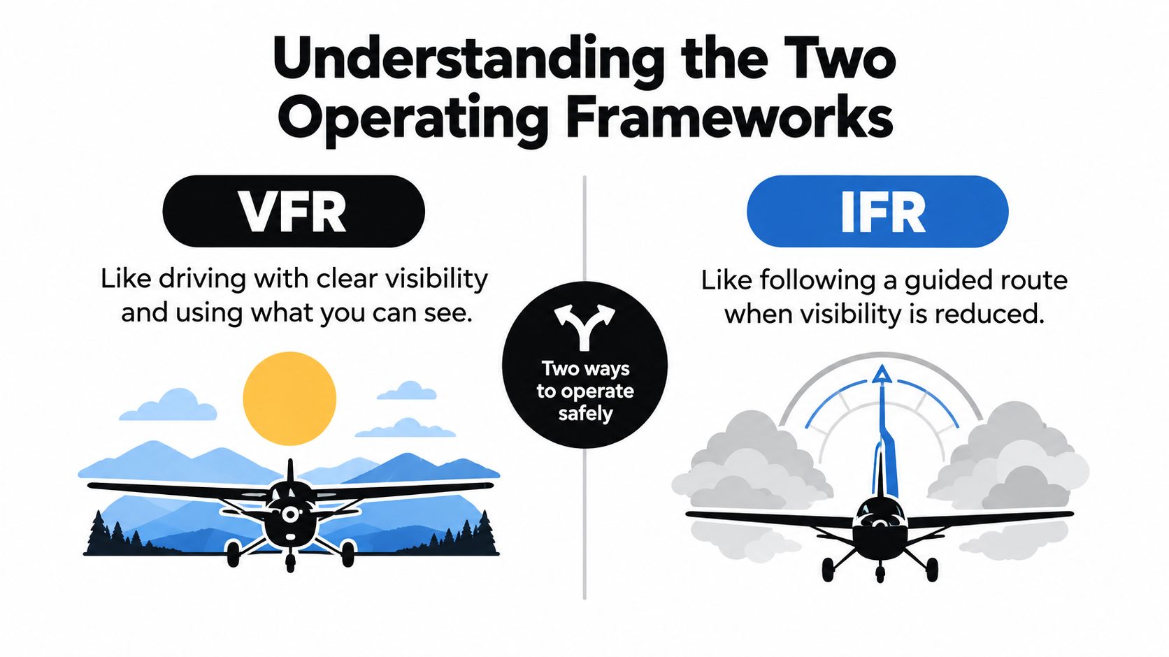 An infographic illustrating the differences between VFR and IFR flight operating frameworks for aviation pilots.