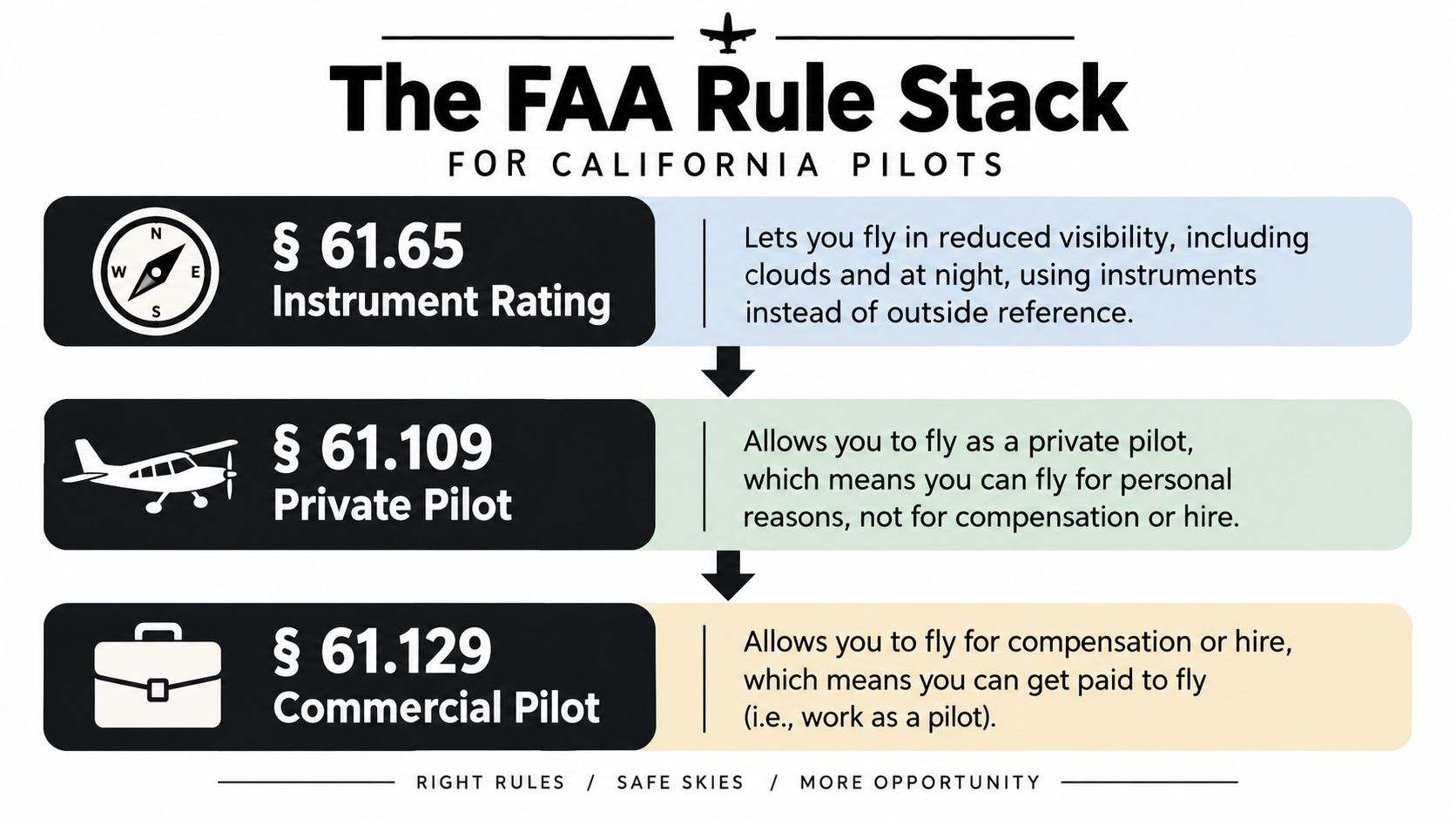 An infographic titled The FAA Rule Stack for California Pilots detailing pilot certifications and their specific privileges.