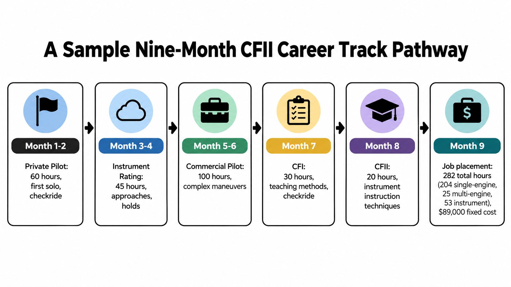 A nine-month CFII career track pathway flowchart illustrating the progression from private pilot to job placement.