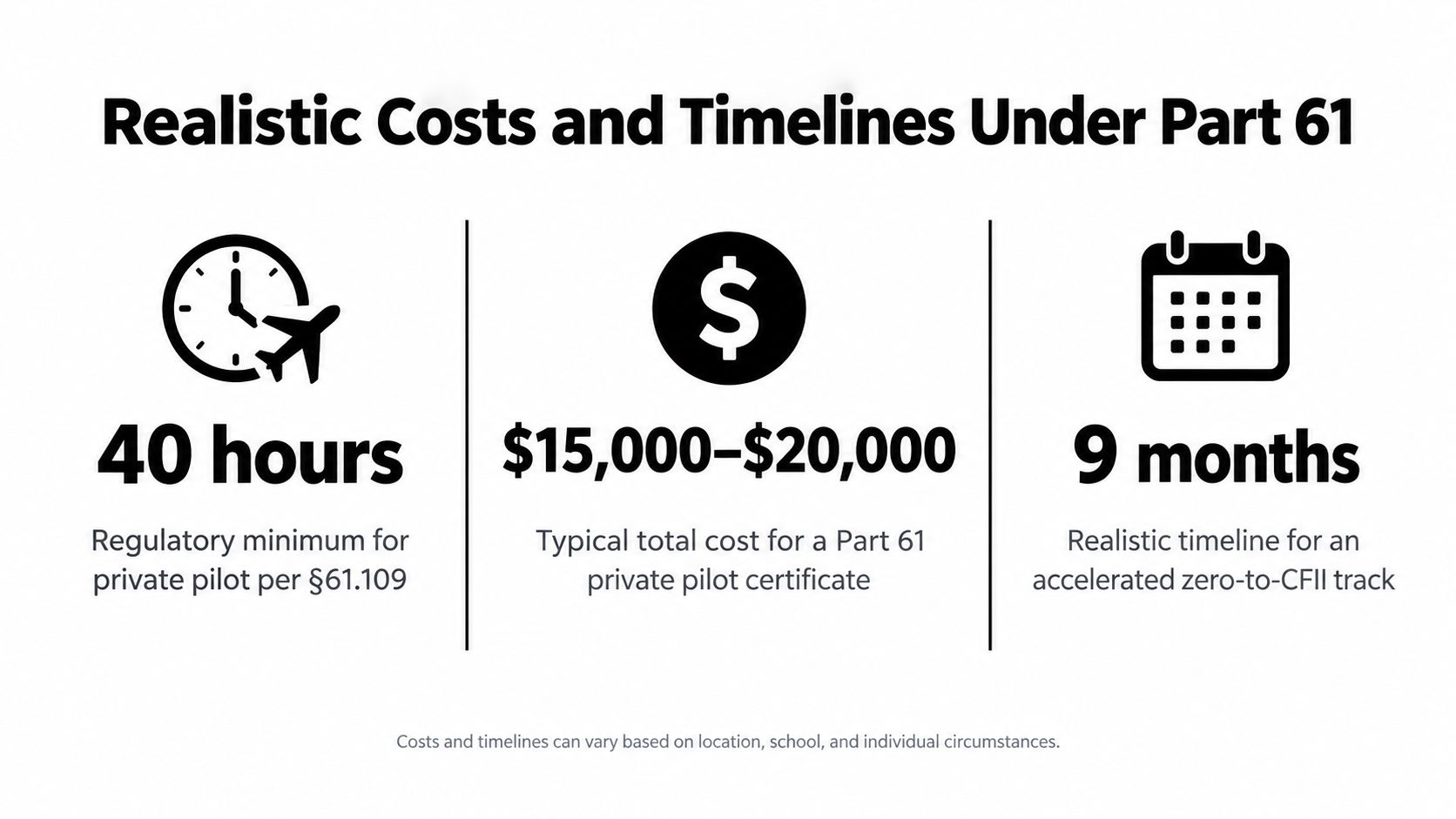 An infographic showing realistic costs and timelines for Part 61 flight training, including hourly, monetary, and duration data.