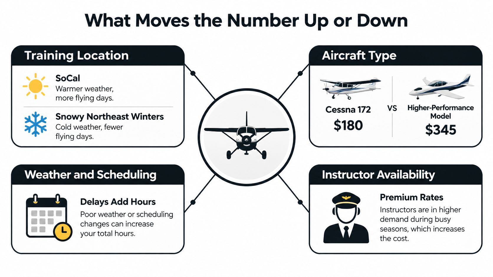 An infographic showing factors that influence the cost and duration of flight training lessons.