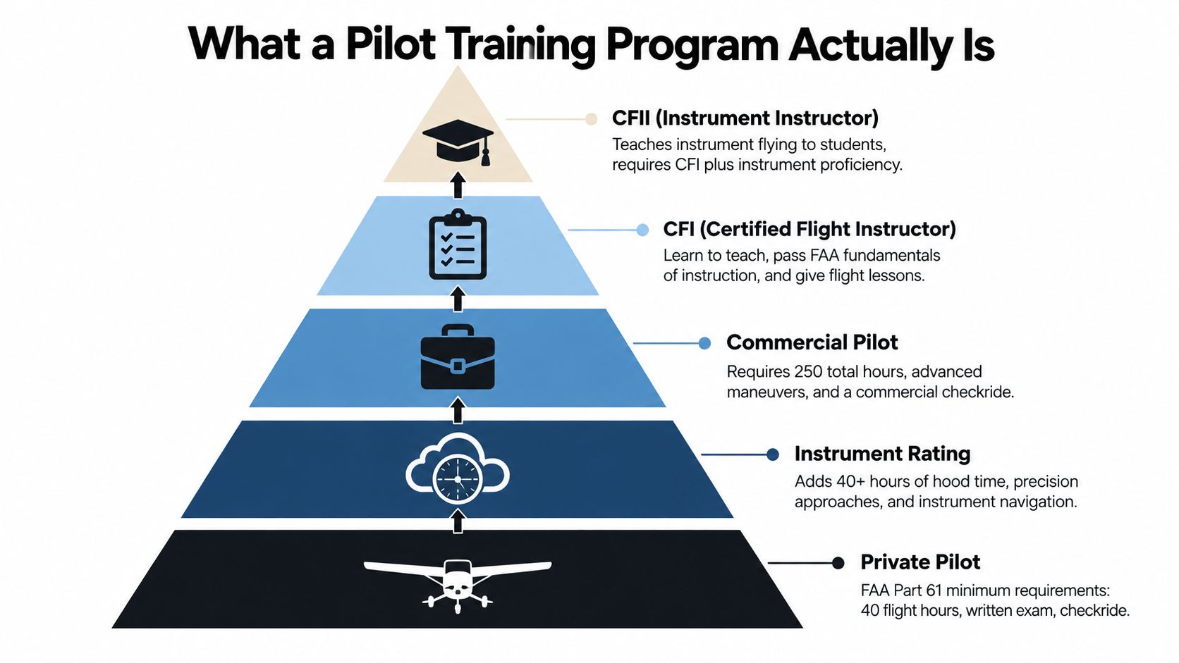 A hierarchical pyramid chart outlining the step-by-step certifications required in a professional pilot training program.