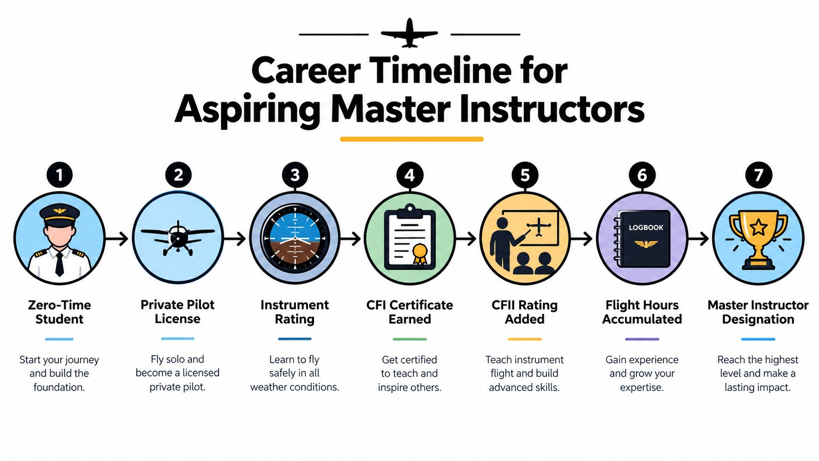 A seven-step career timeline infographic for aspiring pilots progressing towards becoming a master flight instructor.