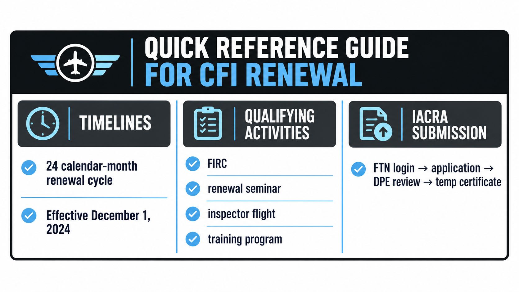 A quick reference guide infographic outlining the requirements and timelines for flight instructor certificate renewal.