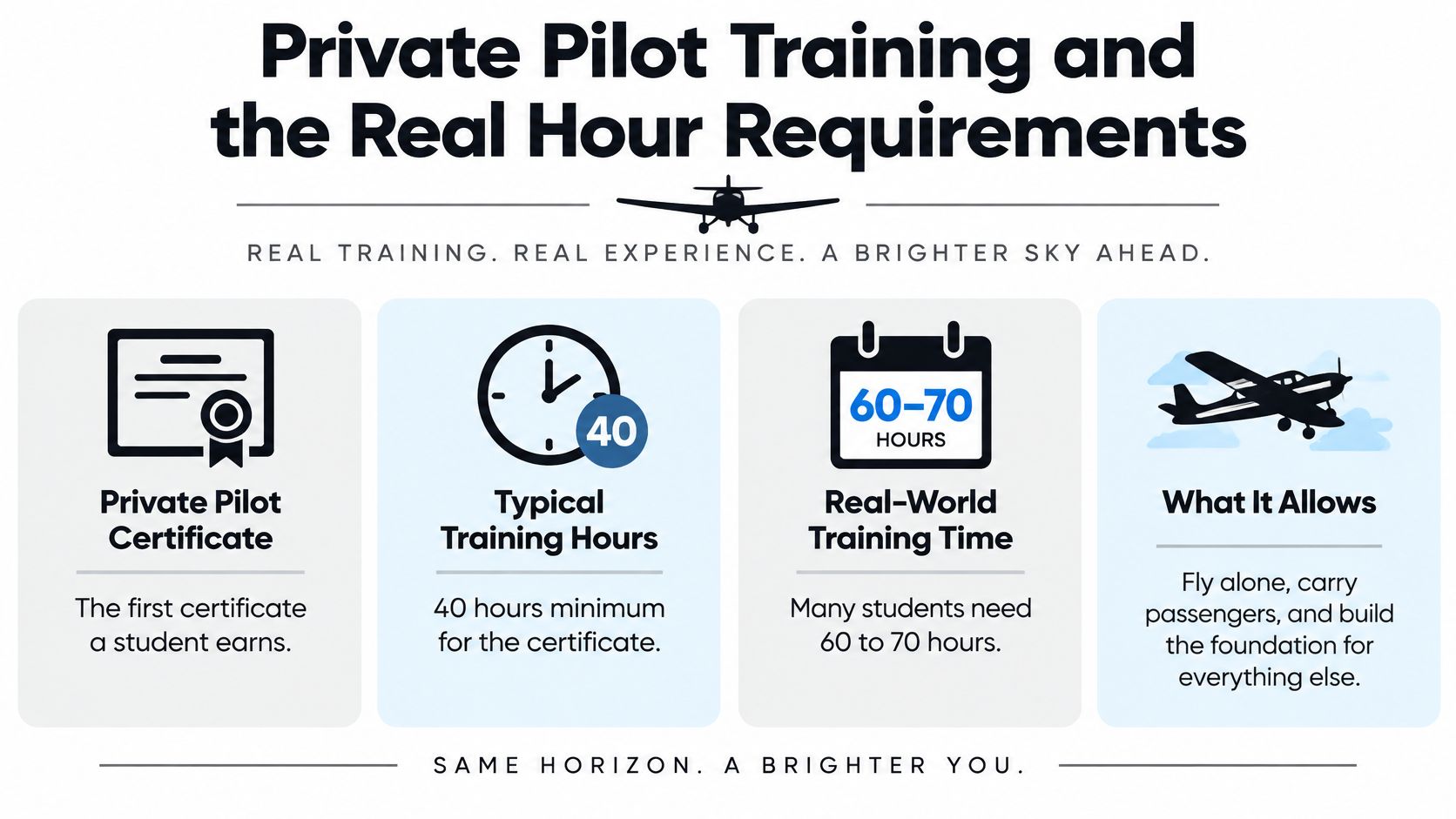 An infographic showing the private pilot certificate, minimum training requirements, and real-world flight experience hours.