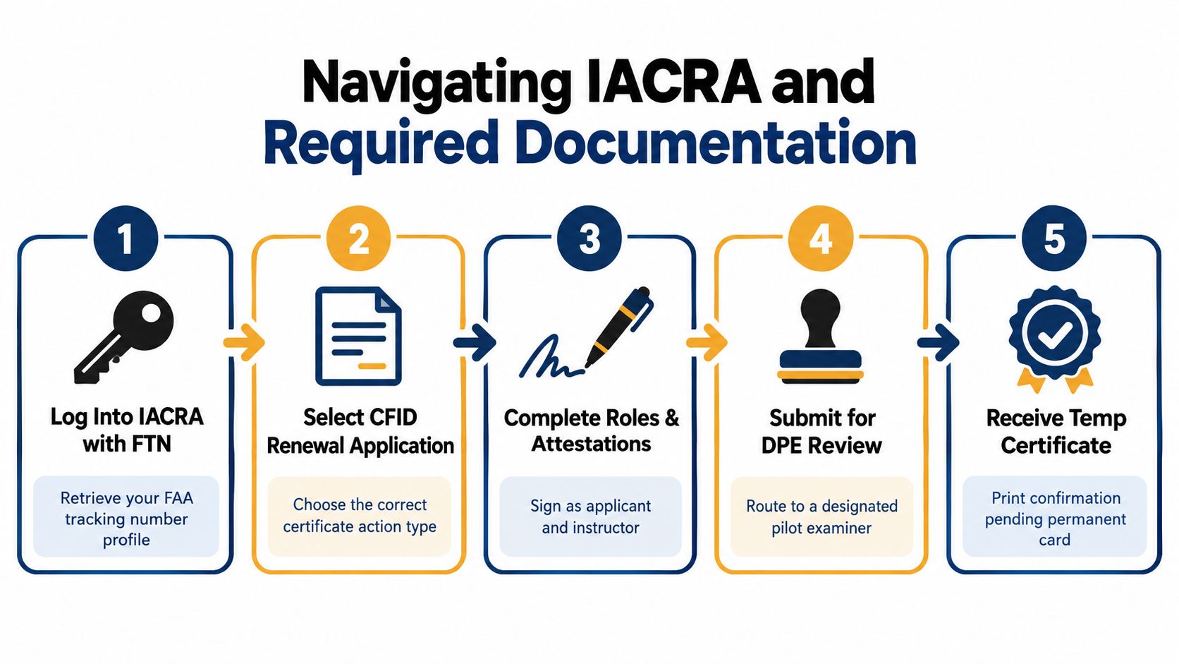 A five-step infographic showing the IACRA flight instructor certificate renewal process from login to receiving a certificate.