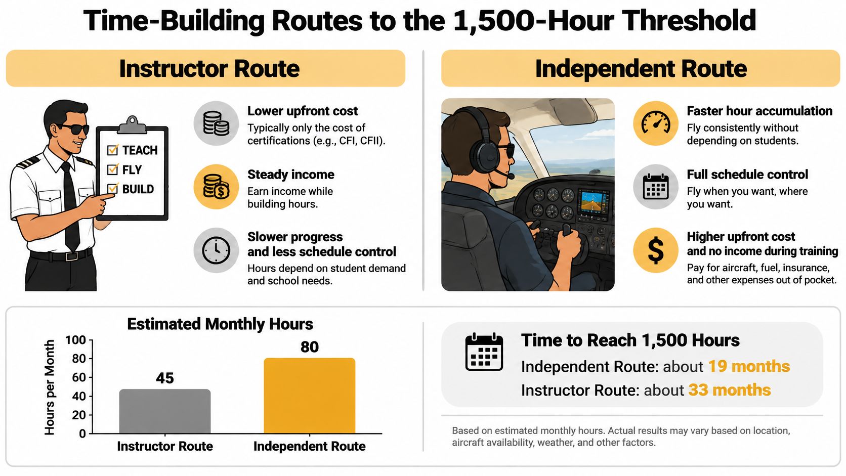 A comparison infographic showing two paths to reach 1,500 flight hours: instructor route vs independent route.