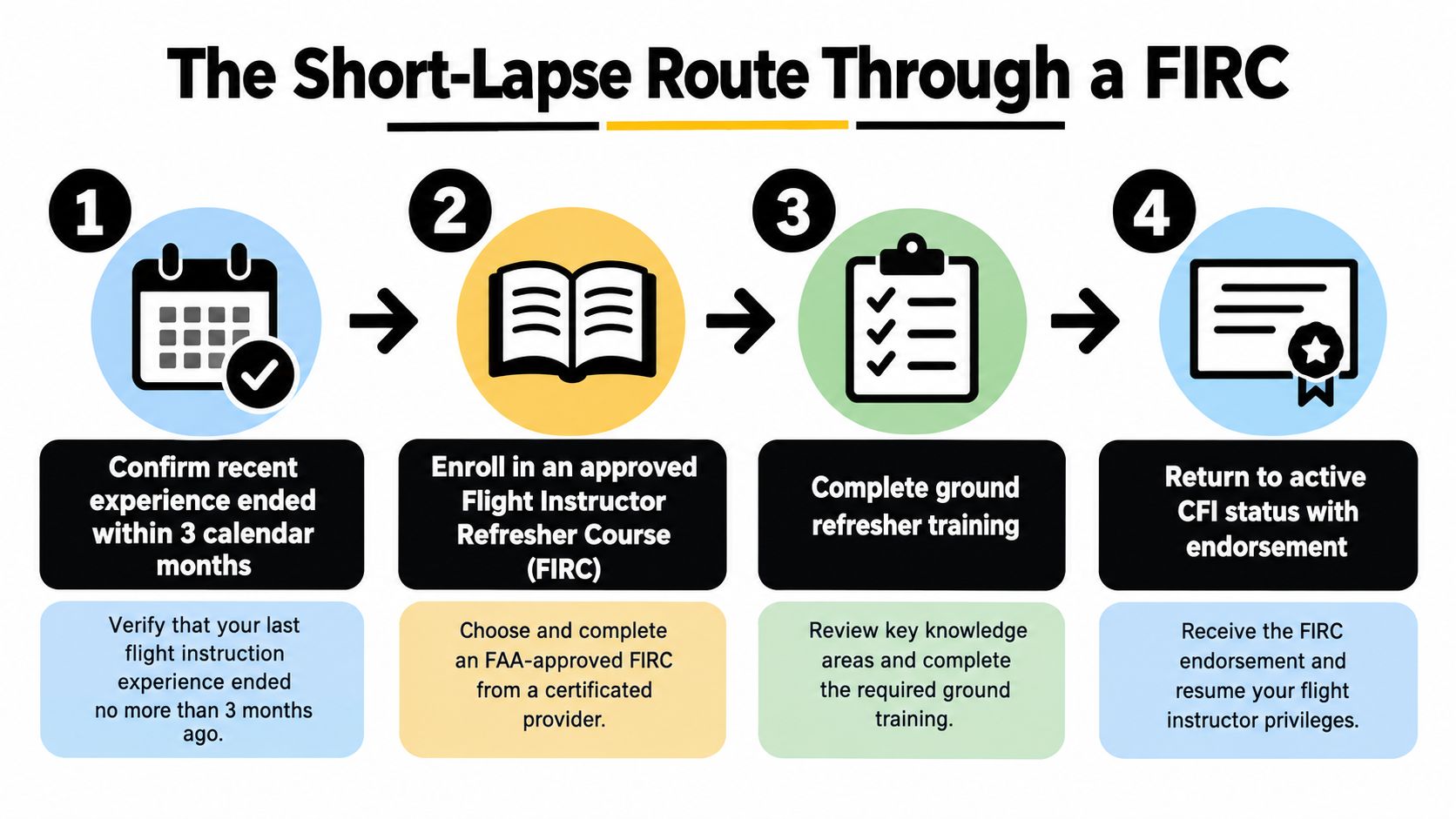 A four-step infographic illustrating the process for flight instructors to reinstate their credentials after a short lapse.