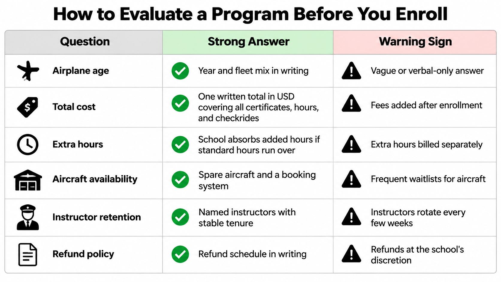 A table comparing strong answers and warning signs for evaluating professional pilot training programs before enrollment.
